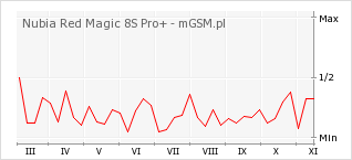 Wykres zmian popularności telefonu Nubia Red Magic 8S Pro+