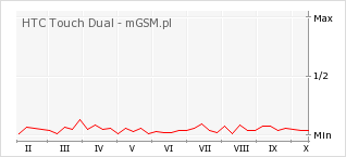 Wykres zmian popularności telefonu HTC Touch Dual