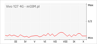 Wykres zmian popularności telefonu Vivo Y27 4G