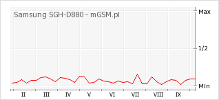 Wykres zmian popularności telefonu Samsung SGH-D880
