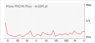 Wykres zmian popularności telefonu Maxx MX246 Play