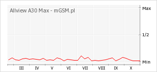 Wykres zmian popularności telefonu Allview A30 Max