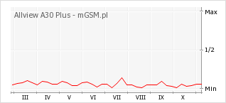 Wykres zmian popularności telefonu Allview A30 Plus