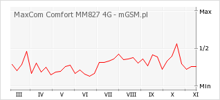 Wykres zmian popularności telefonu MaxCom Comfort MM827 4G