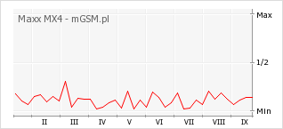 Wykres zmian popularności telefonu Maxx MX4