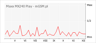 Wykres zmian popularności telefonu Maxx MX240 Play
