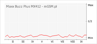 Wykres zmian popularności telefonu Maxx Buzz Plus MX412