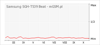 Wykres zmian popularności telefonu Samsung SGH-T539 Beat