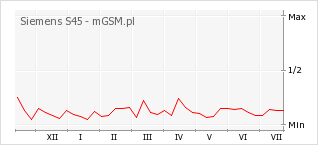 Wykres zmian popularności telefonu Siemens S45