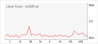 Wykres zmian popularności telefonu Lava Yuva