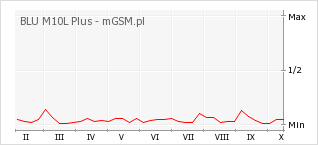 Wykres zmian popularności telefonu BLU M10L Plus