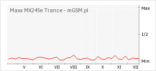 Wykres zmian popularności telefonu Maxx MX245e Trance