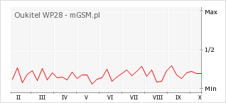 Wykres zmian popularności telefonu Oukitel WP28