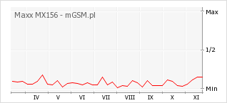 Wykres zmian popularności telefonu Maxx MX156