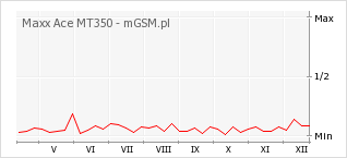 Wykres zmian popularności telefonu Maxx Ace MT350