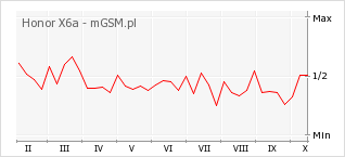 Wykres zmian popularności telefonu Honor X6a