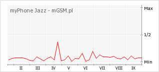 Wykres zmian popularności telefonu myPhone Jazz