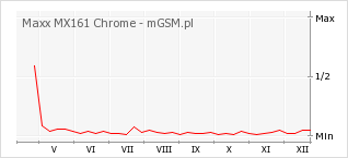 Wykres zmian popularności telefonu Maxx MX161 Chrome