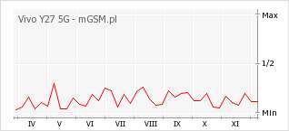 Wykres zmian popularności telefonu Vivo Y27 5G