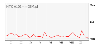 Wykres zmian popularności telefonu HTC A102