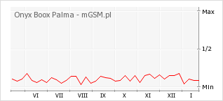 Wykres zmian popularności telefonu Onyx Boox Palma