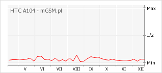 Wykres zmian popularności telefonu HTC A104