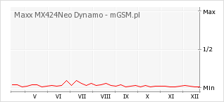 Wykres zmian popularności telefonu Maxx MX424Neo Dynamo
