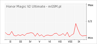 Wykres zmian popularności telefonu Honor Magic V2 Ultimate