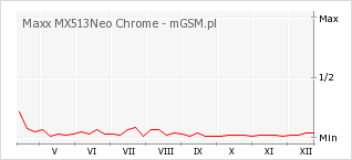 Wykres zmian popularności telefonu Maxx MX513Neo Chrome
