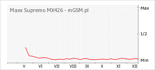 Wykres zmian popularności telefonu Maxx Supremo MX426