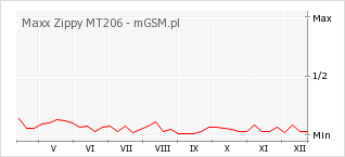 Wykres zmian popularności telefonu Maxx Zippy MT206