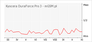 Wykres zmian popularności telefonu Kyocera DuraForce Pro 3