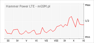 Wykres zmian popularności telefonu Hammer Power LTE