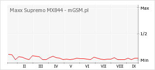 Wykres zmian popularności telefonu Maxx Supremo MX844