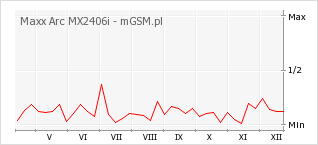 Wykres zmian popularności telefonu Maxx Arc MX2406i