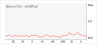 Wykres zmian popularności telefonu Benco S1s