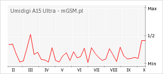 Wykres zmian popularności telefonu Umidigi A15 Ultra