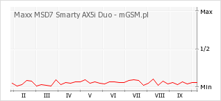 Wykres zmian popularności telefonu Maxx MSD7 Smarty AX5i Duo