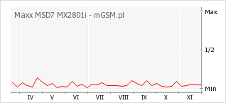 Wykres zmian popularności telefonu Maxx MSD7 MX2801i