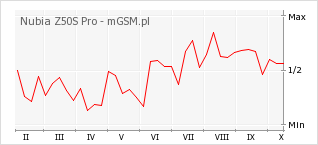 Wykres zmian popularności telefonu Nubia Z50S Pro