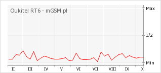 Wykres zmian popularności telefonu Oukitel RT6