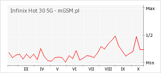 Wykres zmian popularności telefonu Infinix Hot 30 5G