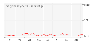 Wykres zmian popularności telefonu Sagem my226X