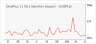 Wykres zmian popularności telefonu OnePlus 11 5G x Genshin Impact