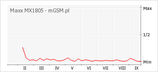 Wykres zmian popularności telefonu Maxx MX1805