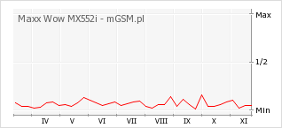 Wykres zmian popularności telefonu Maxx Wow MX552i