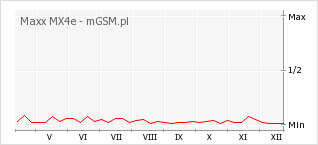 Wykres zmian popularności telefonu Maxx MX4e