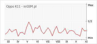 Wykres zmian popularności telefonu Oppo K11