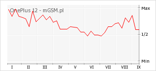 Wykres zmian popularności telefonu OnePlus 12