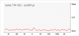Wykres zmian popularności telefonu teXet TM-425